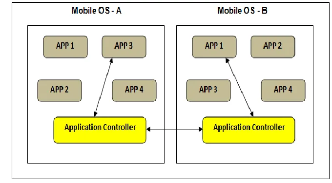 Figure 7: Inter-app communication across mobile OSs using Application Controller 