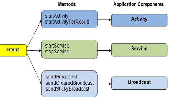Figure 3: Intent methods used for communication 