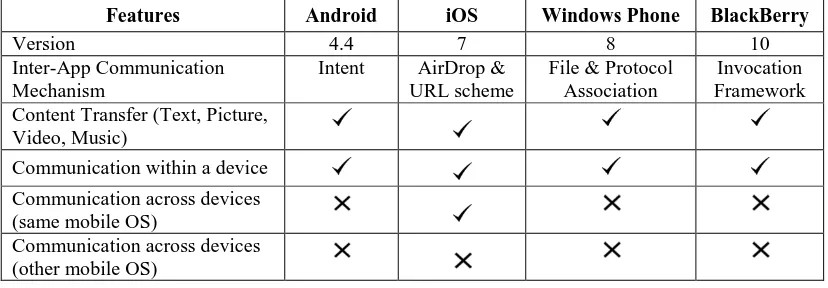 table.  Table 5: Limitations of Inter-application communication in mobile OSs 