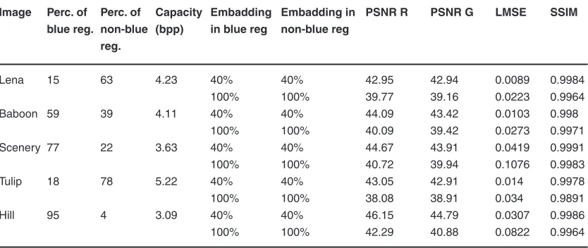 table 1: result analysis based on PSnr, lmSE and SSim