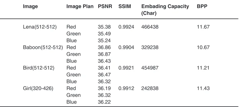 table 3: Performance analysis based on PSnr, SSim and Capacity