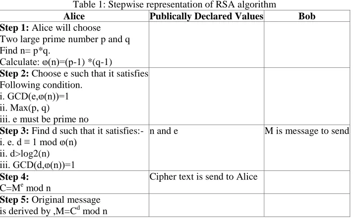 Table 2: Iterations of e. d ≡ 1 mod ⱷ(n) e. d mod ⱷ(n)≡ 1 mod ⱷ(n)  Status 