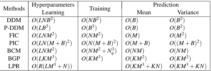 Table 1: Comparison of computational complexities: we suppose that L iterations are required forlearning hyperparameters; for DDM, the number of control points q on a boundary is keptto be a small constant as discussed in Remark 1; for BCM, Nq is the number of testingpoints; for BGP, K is the number of bootstrap samples, M is the size of each bootstrapsample; for LPR, R is the number of the subsets of training points used for estimatinglocal hyperparameters and K is the number of local experts of size M.
