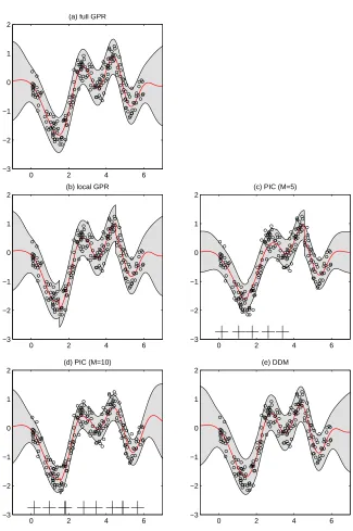 Figure 1: Comparison of predictive distribution in the synthetic data set: circles represent trainingpoints; the red lines are predictive means and the gray bands represent deviation from thepredictive means by ±1.5 times of predictive standard deviations; black crosses on thebottom of plots for PIC show the locations of inducing inputs.