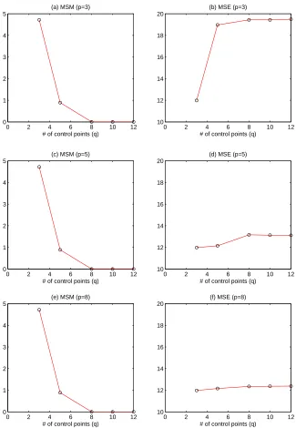 Figure 2: Left column: MSM versus the degrees of freedom p and the number of control points q;Right column: MSE versus p and q.