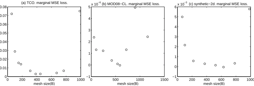Figure 3: Marginal MSE loss versus mesh size(B). For the three data sets, the marginal loss is smallwhen B is in between 200 and 600.