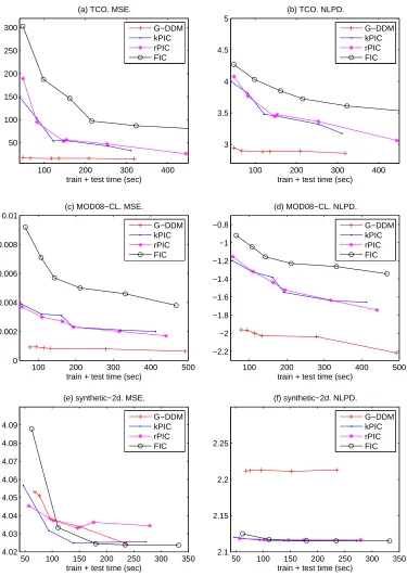 Figure 6: Prediction accuracy versus total computation time. For all three data sets, G-DDM usesm ∈ {36,56,110,156,266,638}; FIC uses M ∈ {50,100,150,200,300,400}; kPIC andrPIC use M ∈ {50,100,150,200,300,400}.