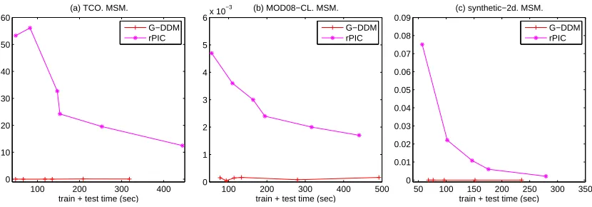 Figure 7: MSM versus total computation time.For three data sets, G-DDM uses m ∈{36,56,110,156,266,638}; rPIC uses M ∈ {50,100,150,200,300,400}.