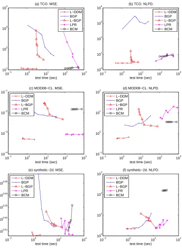 Figure 9: Prediction accuracy versus test time.Both of x-axis and y-axis are log-scaled due to big variations on values from the compared methods.Forthethreedatasets,m ∈ {36,56,110,156,266,638}inL-DDM;(K,M) ∈{(5,700),(10,700),(10,900),(20,900),(30,900)} in BGP; K ∈ {9,16,25,36,49,64} inL-BGP; (K,R) ∈ {5,10,20} ⊗ {500,1500} in LPR; M ∈ {100,150,200,250,300,600}in BCM.