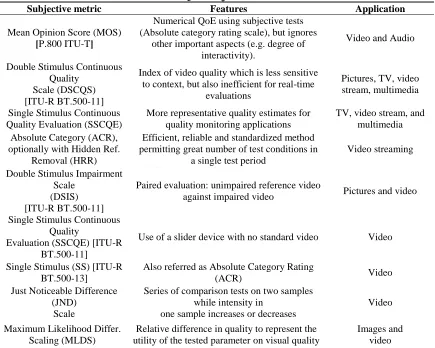 Table 1. QoE Subjective Metrics  Features