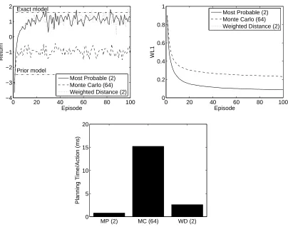 Figure 1: Tiger: Empirical return (top left), belief estimation error (top right), and planning time(bottom), for different belief tracking approximation.