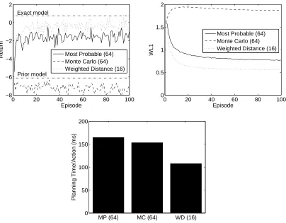 Figure 2: Follow: Empirical return (top left), belief estimation error (top right), and planning time(bottom), for different belief tracking approximation.