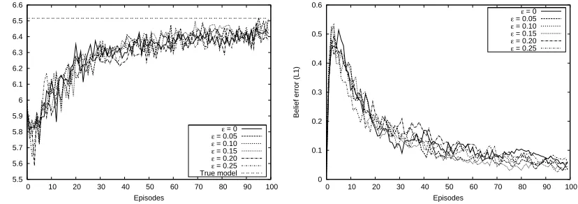 Figure 5: Performance of BAPOMDP with centered uniform priors in RockSample domain, usingthe Most Probably (K=16) belief tracking approximation