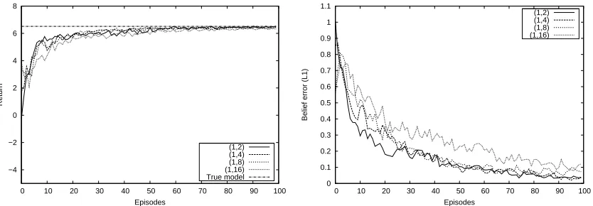Figure 6: Performance of BAPOMDP with Beta priors in RockSample domain, using the MostProbable (K=16) belief tracking approximation