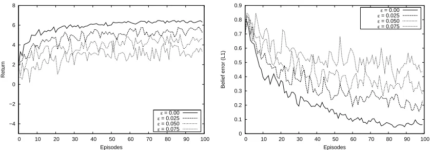 Figure 7: Performance of BAPOMDP with varying observation models in RockSample domain.Empirical return (left)