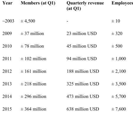 Table 2.1 Stats and figures on LinkedIn  Adapted from: LinkedIn (2015abc); Quora (2014); Rao (2012); Statista (2014)