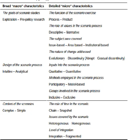 Table 4.1 A typology of scenario characteristics. Adapted from Van Notten (2006, p.72)