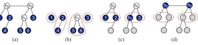 Figure 3: An illustrative example of RG. Solid nodes indicate the active set Y for each iteration