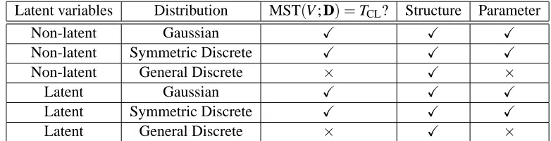 Table 1: Comparison between various classes of distributions. In the last two columns, we statewhether CLGrouping is consistent for learning either the structure or parameters of themodel, namely whether CLGrouping is structurally consistent or risk consis