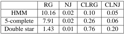 Table 2: Average running time of each algorithm in seconds.