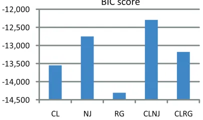 Table 3: Comparison of the log-likelihood, BIC, number of hidden variables introduced, number ofparameters, and running time for the monthly stock returns example.