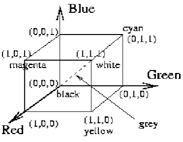 Figure 3: RGB graph of the color cube