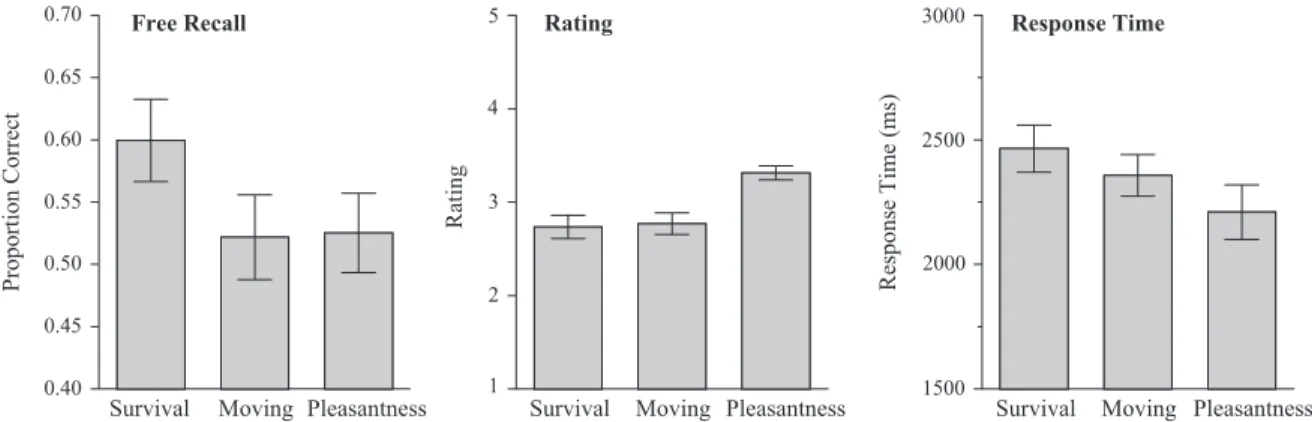 Figure 1. Average proportion correct recall, average rating, and average response time sorted by condition for Experiment 1 (error bars indicate 95% confidence interval).
