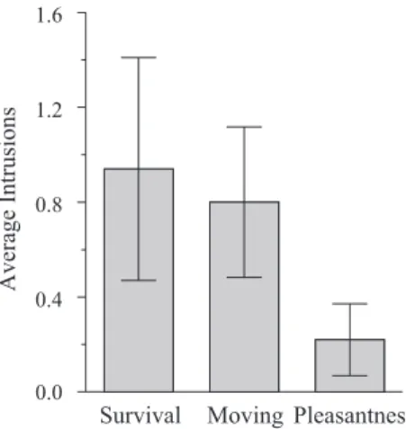 Figure 2. Average number of intrusion responses sorted by condition in Experiment 1 (error bars indicate 95% confidence interval).