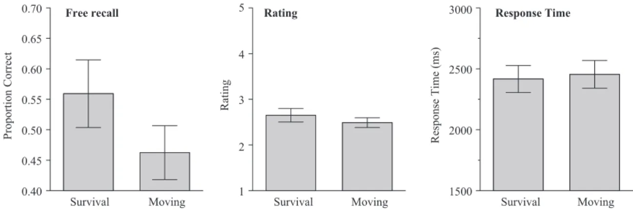 Figure 3. Average proportion correct recall, average rating, and average response time sorted by condition for Experiment 2 (error bars indicate 95% confidence interval).