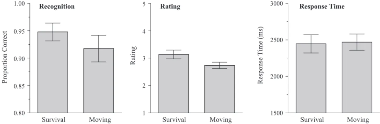 Figure 4. Proportion hits, average rating, and average response time sorted by condition for Experiment 3 (error bars indicate 95% confidence interval).