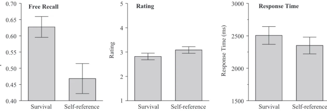 Figure 5. Average proportion correct recall, average rating, and average response time sorted by condition for Experiment 4 (error bars indicate 95% confidence interval).