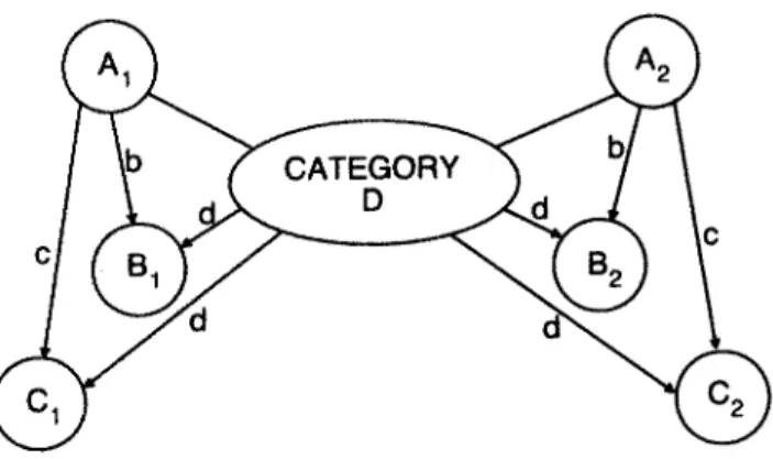 Figure 3. Diagram of hypothetical directed associations between cue words (As), the responses (Bs and Cs) of Lists 1 and 2, and the implicit category (D)