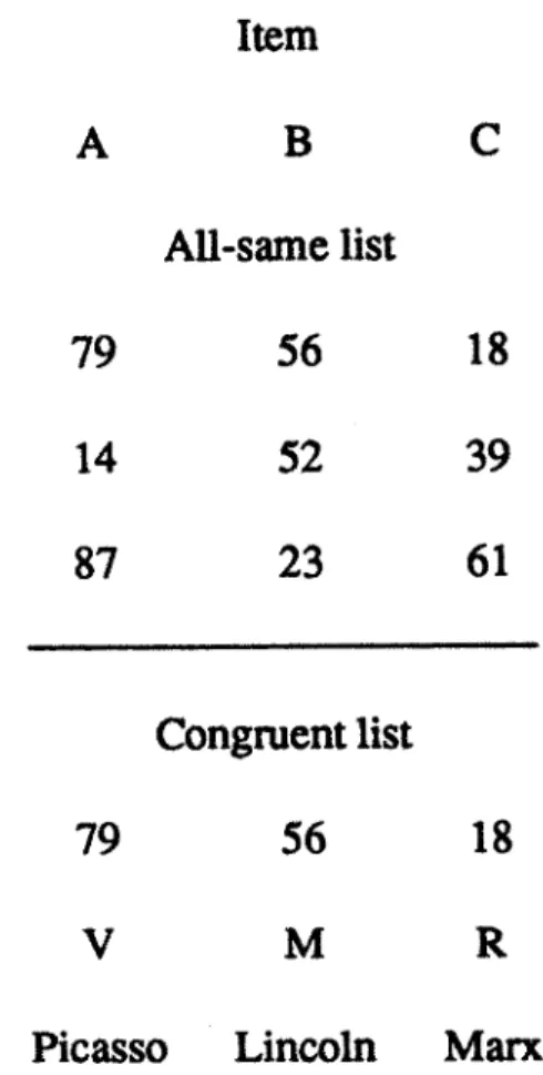 Figure 1. Three examples of A-B, A-C pairs in the all-same and congruent lists.