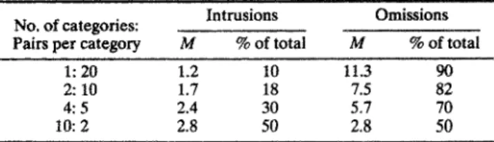 Figure 2. Probability of retention of List 1 associates, conditional on initial learning, as a function of the number of similar competing responses in the two lists