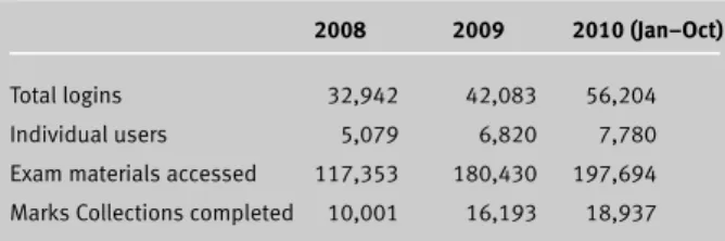 Table 3: PSN usage ﬁgures (2008–2010) 