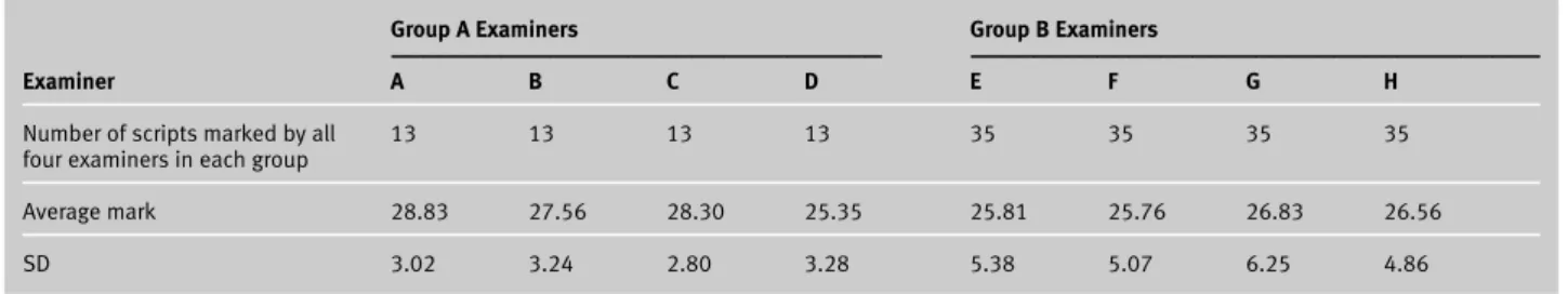 Table 2: Number of scripts marked by all four examiners in each group on scoris ®