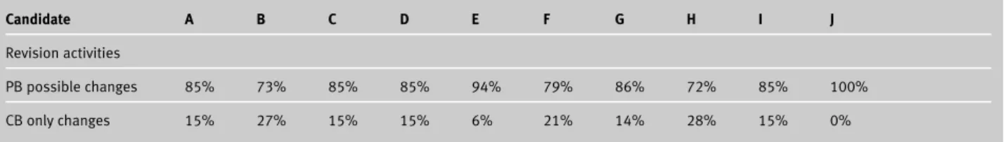 Table 2: Proportion of revisions which are possible and impossible in PB mode