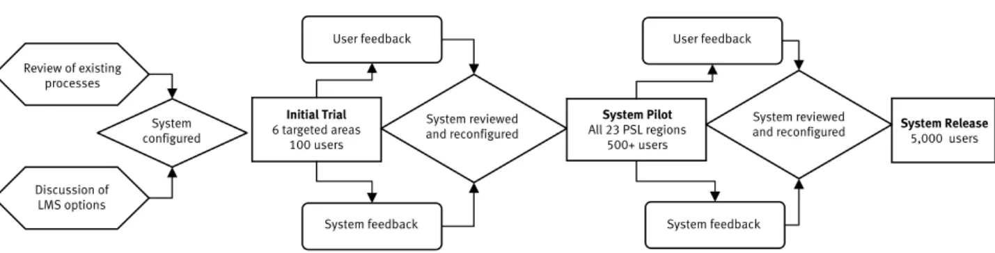 Figure 1: PSN Development Processes and Stages
