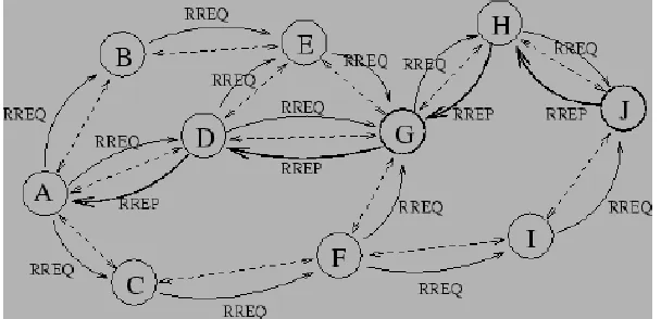 Figure 3.1. Possible path for route reply if A wishes to find route to J 