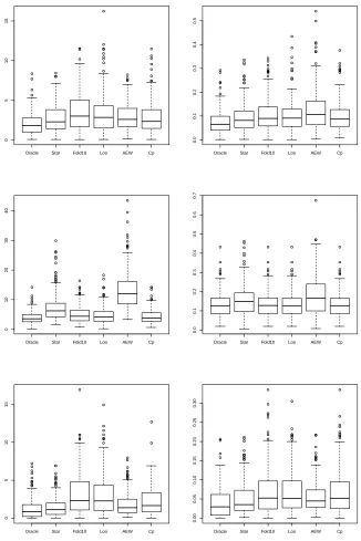 Figure 3: First line: prediction errors for Model 1, with n = 20, σ = 3 (left) and n = 60, σ = 1(right) ; Second line : prediction errors for Model 2, with n = 20, σ = 3 (left) and n = 60,σ = 1 (right) ; thrid line: prediction errors for Model 3, with n = 20, σ = 3 (left) andn = 60, σ = 1 (right)