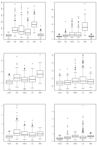 Figure 4: First line: prediction errors for Model 4, with n = 100, σ = 15 (left) and n = 200, σ = 7(right) ; Second line: Prediction errors for Model 5, with n = 50, σ = 3 (left) and n = 100,σ = 1.5 (right) ; Third line: Prediction errors for Model 6, with n = 50, σ = 1.5 (left) andn = 100, σ = 1.5 (right)