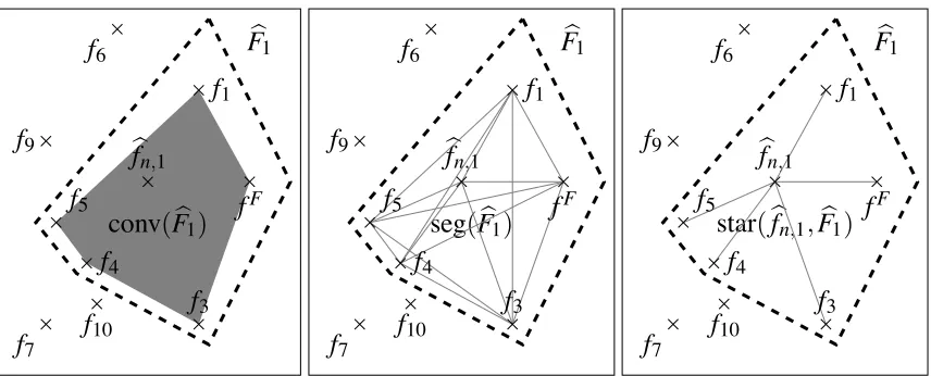 Figure 1: Aggregation algorithms: ERM over conv(F�1), seg(F�1), or star( f�n,1, F�1).