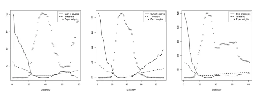 Figure 2: Empirical risk Rn,1( f), value of the threshold Rn,1( f�n,1) + 2max(φ∥ f�n,1 − f∥n,1,φ2) andweights of the AEW (rescaled) for f ∈ F, where F is a dictionary obtained using LARS,see Section 3 below