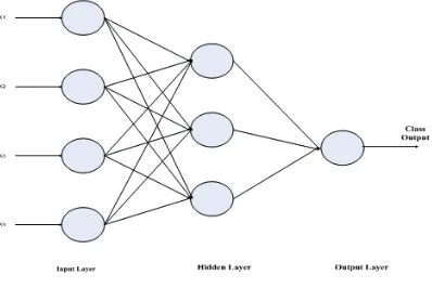 Fig. 4: ANN architecture