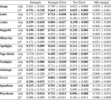 Table 4: Margin measures and performances of AdaBoost and LP-AdaBoost on the small data setsand using the stump base classiﬁers.