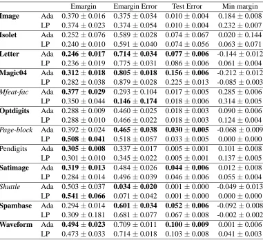 Table 6: Margin measures and performances of AdaBoost and LP-AdaBoost on the small data setsand using the tree base classiﬁers.