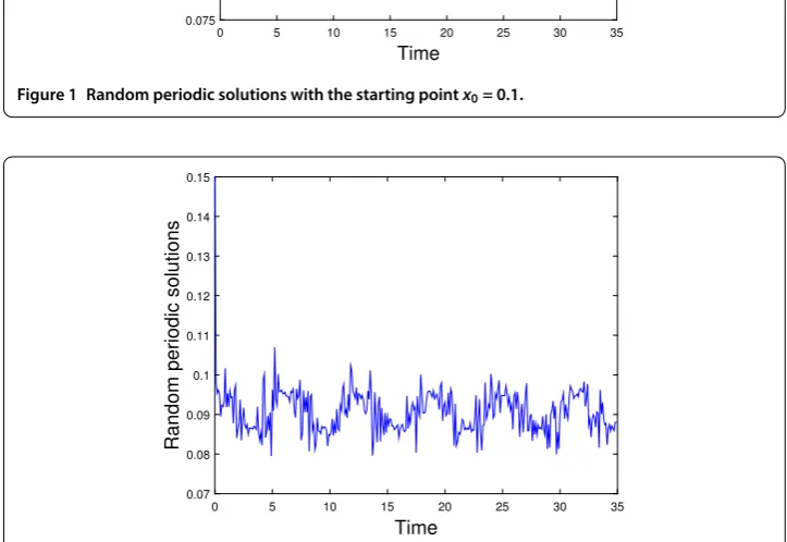 Figure 2 Random periodic solutions with the starting point x0 = 0.15.