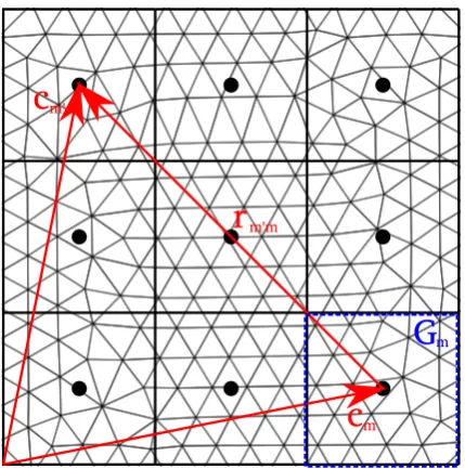 Fig. 4interaction between two clusters in the FMM on a part of a plate mesh in the 2D case.The circles are cluster centers and the thick line segments are the edges of clusters.The thin line segments are edges corresponding to basis functions