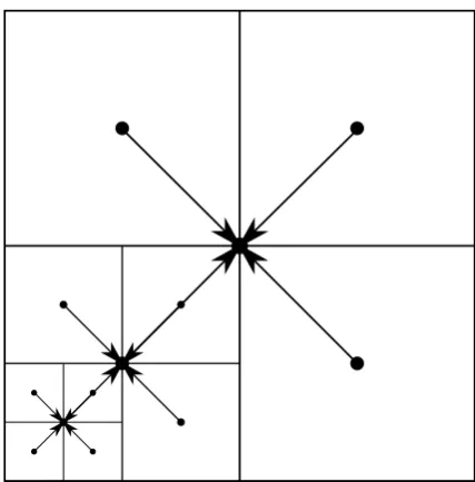Fig. 6aggregation in the MLFMA in 2D. The line segments indicate the edges of the boxes