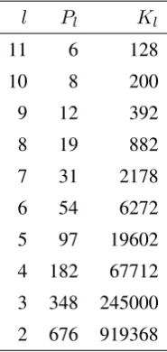 Table 1Characteristics of the MLFMA for a realistic aircraft at 10GHz
